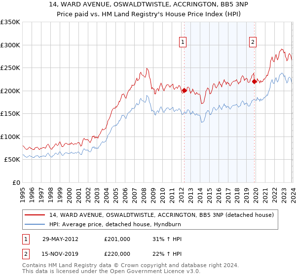 14, WARD AVENUE, OSWALDTWISTLE, ACCRINGTON, BB5 3NP: Price paid vs HM Land Registry's House Price Index