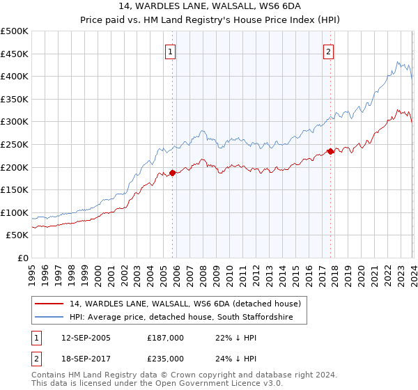 14, WARDLES LANE, WALSALL, WS6 6DA: Price paid vs HM Land Registry's House Price Index