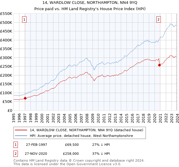 14, WARDLOW CLOSE, NORTHAMPTON, NN4 9YQ: Price paid vs HM Land Registry's House Price Index