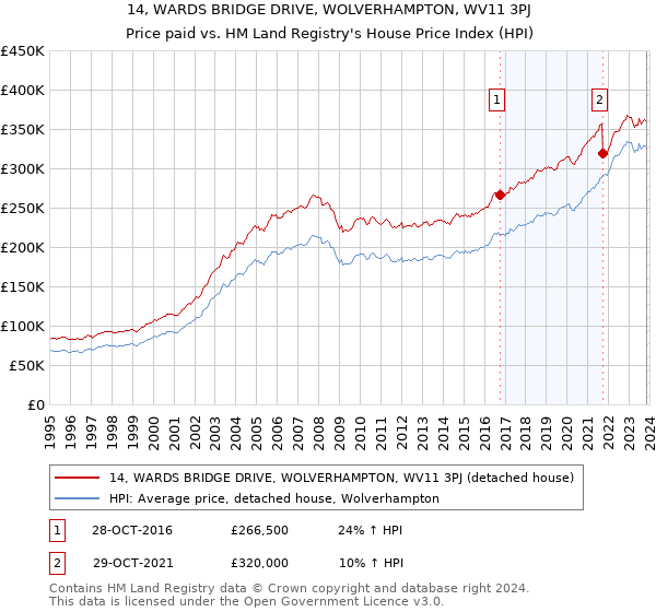 14, WARDS BRIDGE DRIVE, WOLVERHAMPTON, WV11 3PJ: Price paid vs HM Land Registry's House Price Index