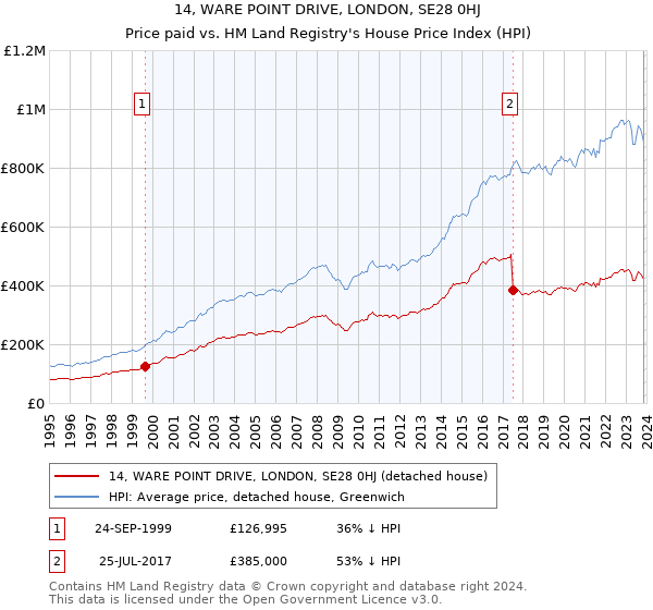 14, WARE POINT DRIVE, LONDON, SE28 0HJ: Price paid vs HM Land Registry's House Price Index