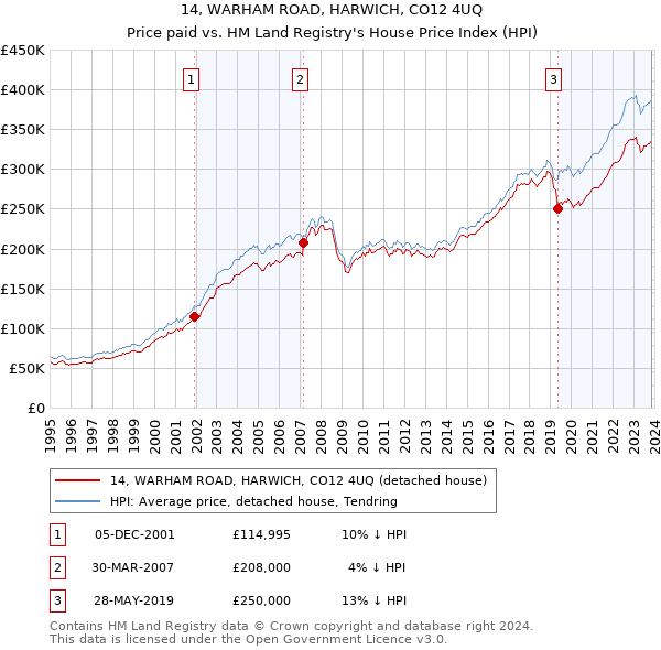 14, WARHAM ROAD, HARWICH, CO12 4UQ: Price paid vs HM Land Registry's House Price Index