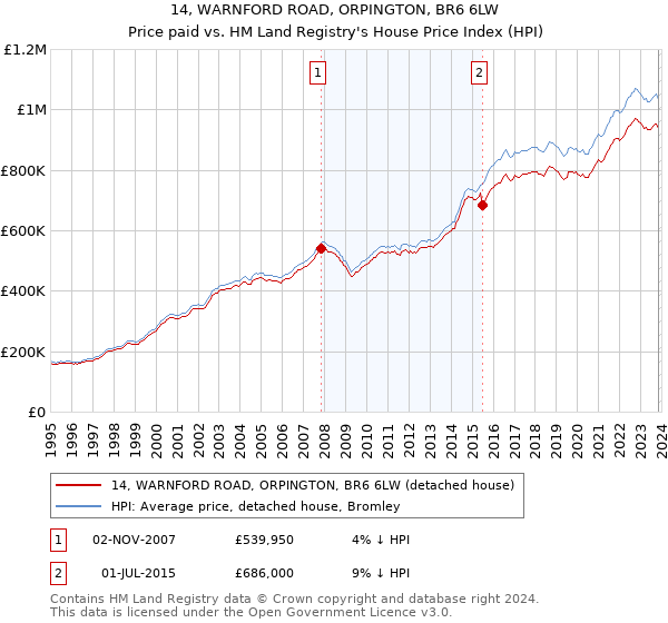 14, WARNFORD ROAD, ORPINGTON, BR6 6LW: Price paid vs HM Land Registry's House Price Index