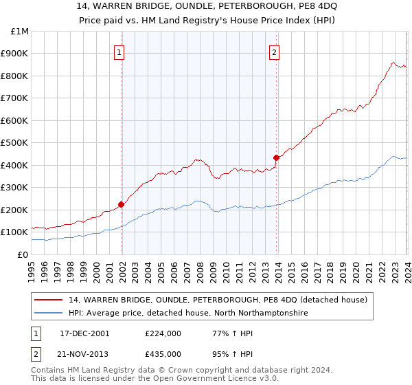 14, WARREN BRIDGE, OUNDLE, PETERBOROUGH, PE8 4DQ: Price paid vs HM Land Registry's House Price Index