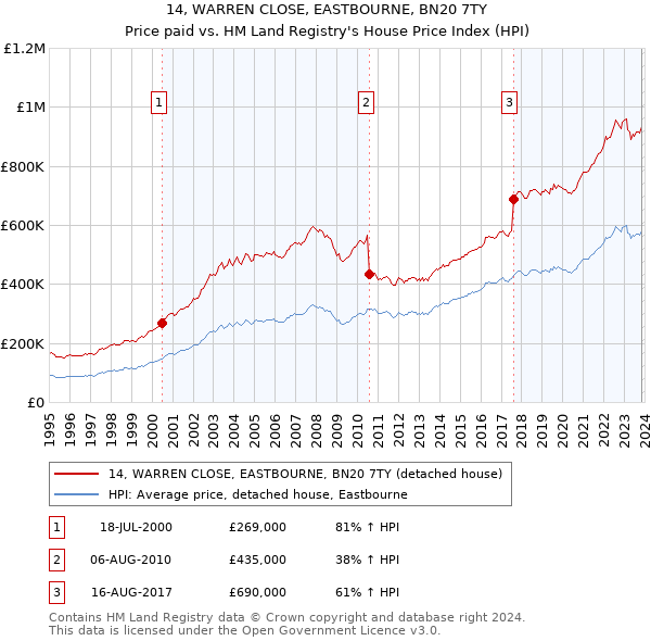 14, WARREN CLOSE, EASTBOURNE, BN20 7TY: Price paid vs HM Land Registry's House Price Index