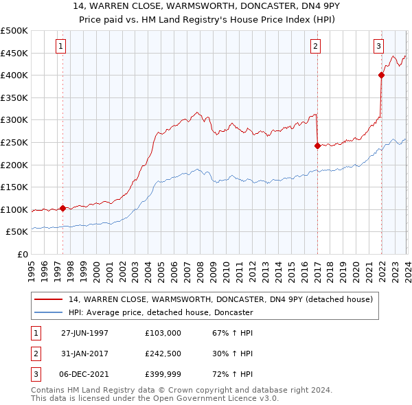 14, WARREN CLOSE, WARMSWORTH, DONCASTER, DN4 9PY: Price paid vs HM Land Registry's House Price Index