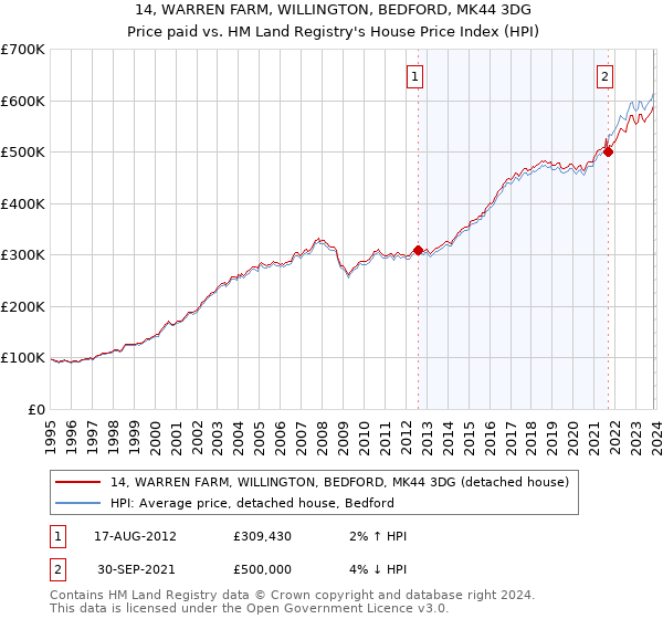 14, WARREN FARM, WILLINGTON, BEDFORD, MK44 3DG: Price paid vs HM Land Registry's House Price Index