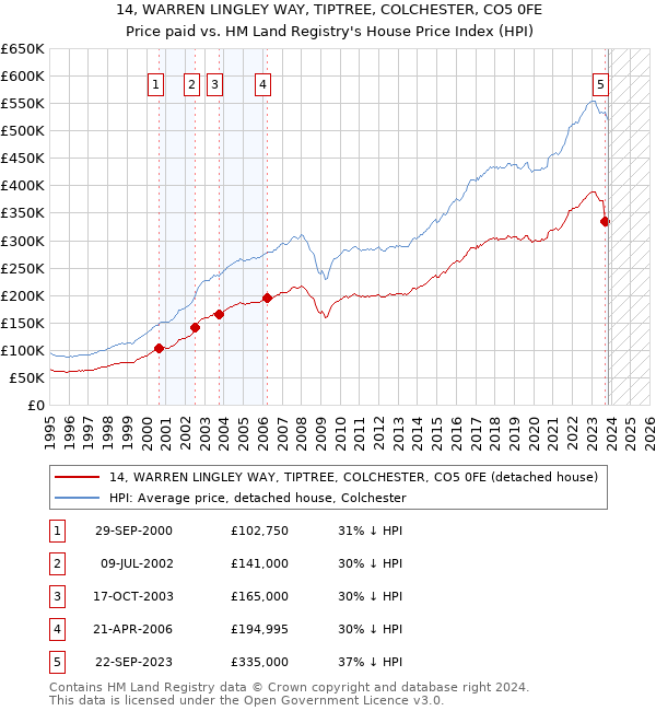 14, WARREN LINGLEY WAY, TIPTREE, COLCHESTER, CO5 0FE: Price paid vs HM Land Registry's House Price Index