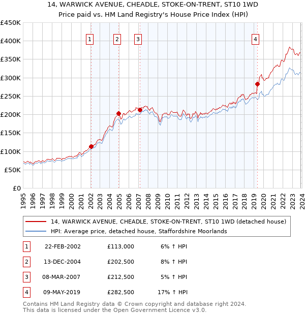 14, WARWICK AVENUE, CHEADLE, STOKE-ON-TRENT, ST10 1WD: Price paid vs HM Land Registry's House Price Index