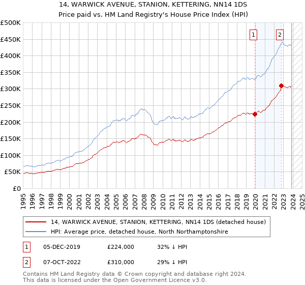 14, WARWICK AVENUE, STANION, KETTERING, NN14 1DS: Price paid vs HM Land Registry's House Price Index