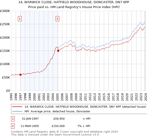 14, WARWICK CLOSE, HATFIELD WOODHOUSE, DONCASTER, DN7 6PP: Price paid vs HM Land Registry's House Price Index