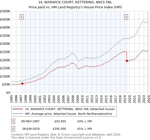 14, WARWICK COURT, KETTERING, NN15 5NL: Price paid vs HM Land Registry's House Price Index