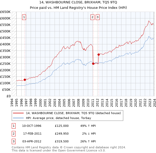 14, WASHBOURNE CLOSE, BRIXHAM, TQ5 9TQ: Price paid vs HM Land Registry's House Price Index