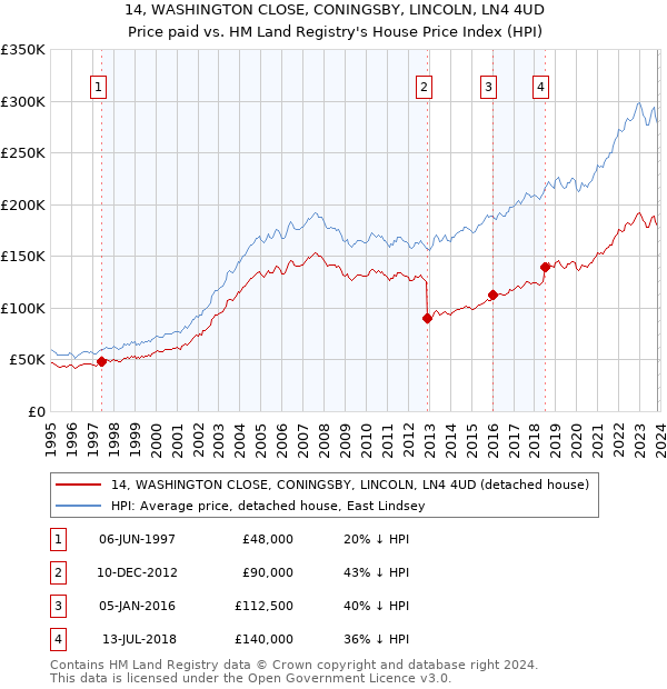 14, WASHINGTON CLOSE, CONINGSBY, LINCOLN, LN4 4UD: Price paid vs HM Land Registry's House Price Index