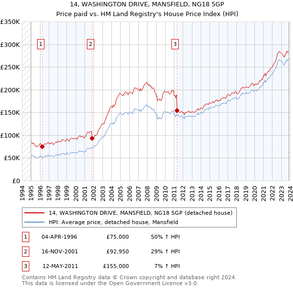 14, WASHINGTON DRIVE, MANSFIELD, NG18 5GP: Price paid vs HM Land Registry's House Price Index