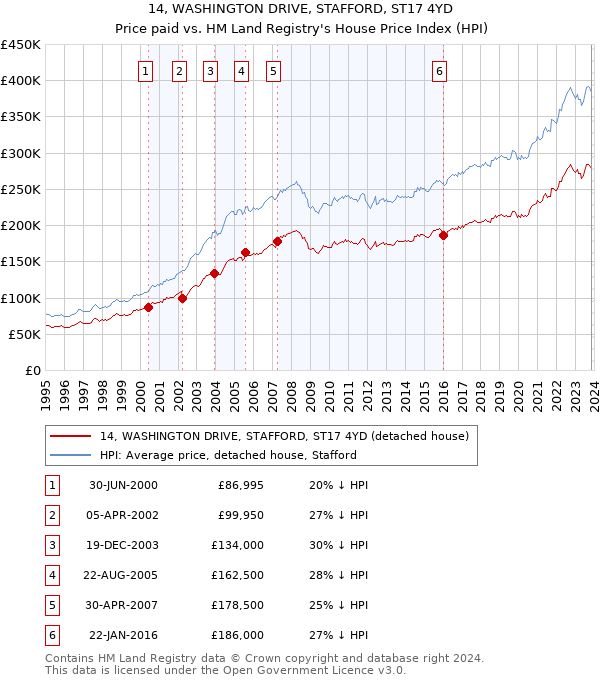 14, WASHINGTON DRIVE, STAFFORD, ST17 4YD: Price paid vs HM Land Registry's House Price Index