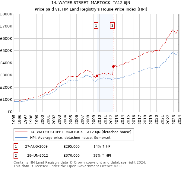 14, WATER STREET, MARTOCK, TA12 6JN: Price paid vs HM Land Registry's House Price Index