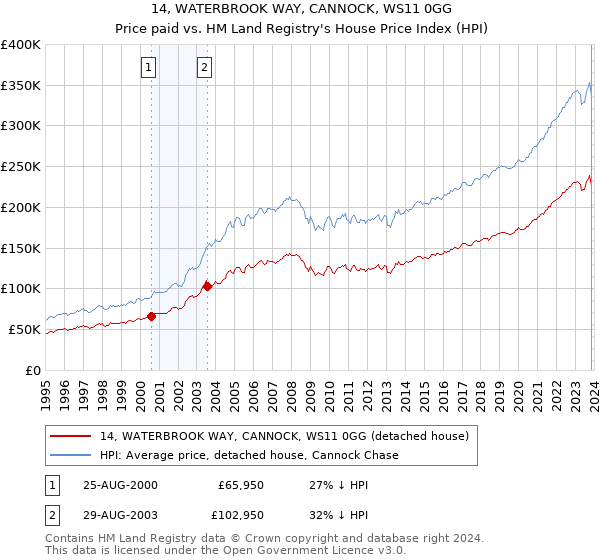 14, WATERBROOK WAY, CANNOCK, WS11 0GG: Price paid vs HM Land Registry's House Price Index