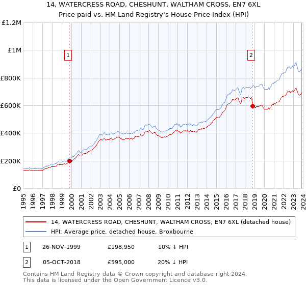 14, WATERCRESS ROAD, CHESHUNT, WALTHAM CROSS, EN7 6XL: Price paid vs HM Land Registry's House Price Index