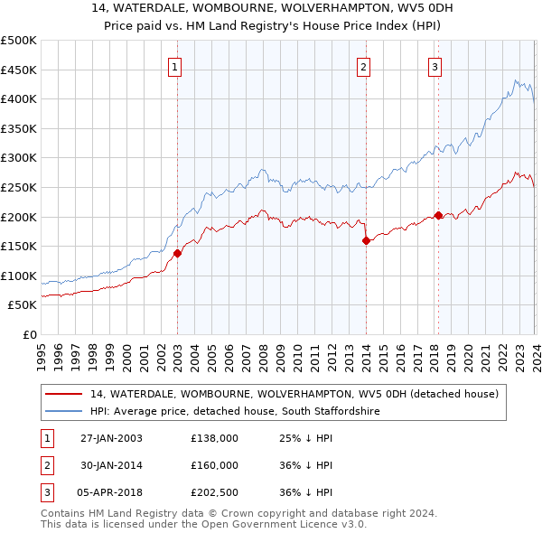 14, WATERDALE, WOMBOURNE, WOLVERHAMPTON, WV5 0DH: Price paid vs HM Land Registry's House Price Index