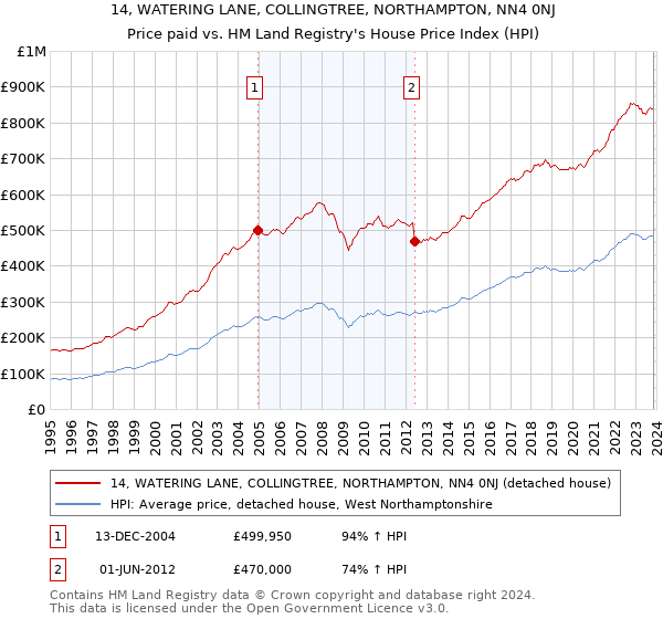 14, WATERING LANE, COLLINGTREE, NORTHAMPTON, NN4 0NJ: Price paid vs HM Land Registry's House Price Index