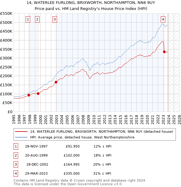 14, WATERLEE FURLONG, BRIXWORTH, NORTHAMPTON, NN6 9UY: Price paid vs HM Land Registry's House Price Index