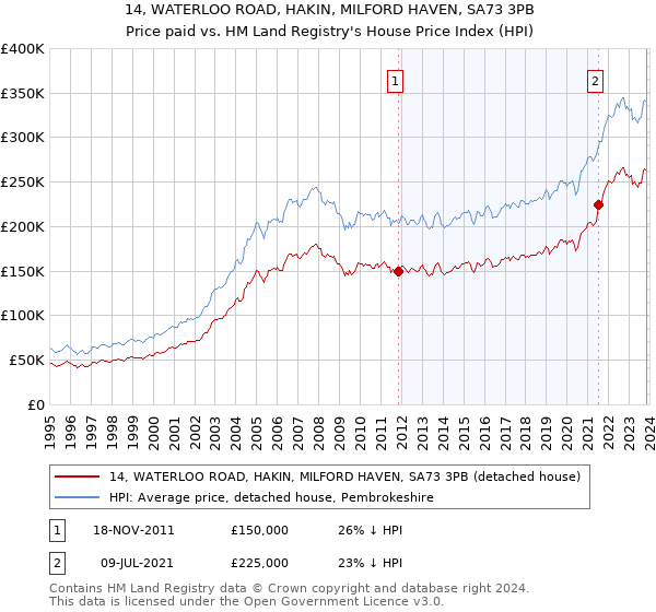14, WATERLOO ROAD, HAKIN, MILFORD HAVEN, SA73 3PB: Price paid vs HM Land Registry's House Price Index