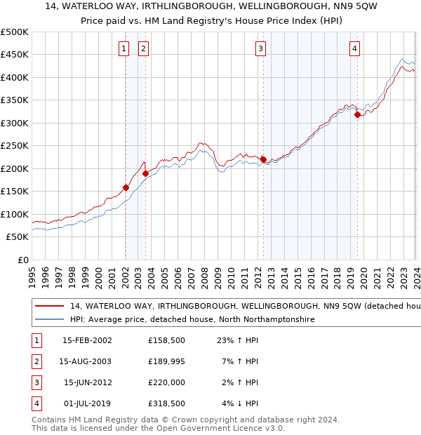 14, WATERLOO WAY, IRTHLINGBOROUGH, WELLINGBOROUGH, NN9 5QW: Price paid vs HM Land Registry's House Price Index
