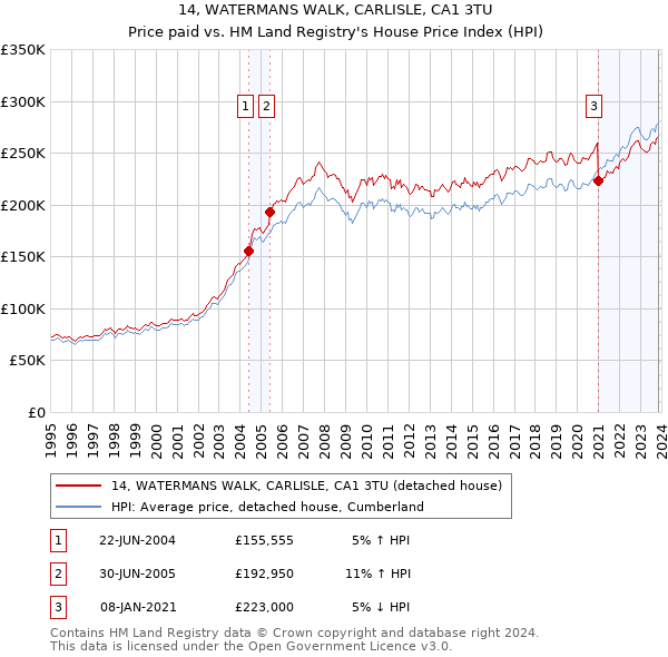 14, WATERMANS WALK, CARLISLE, CA1 3TU: Price paid vs HM Land Registry's House Price Index