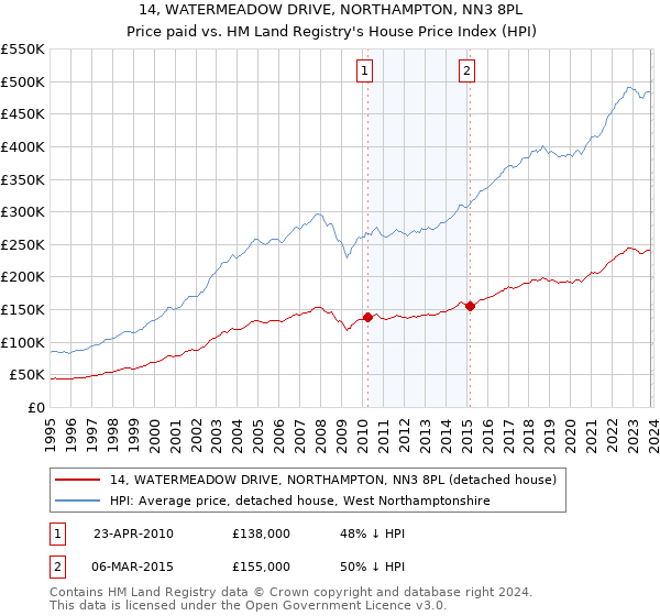 14, WATERMEADOW DRIVE, NORTHAMPTON, NN3 8PL: Price paid vs HM Land Registry's House Price Index