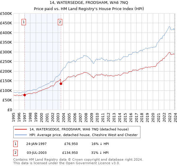 14, WATERSEDGE, FRODSHAM, WA6 7NQ: Price paid vs HM Land Registry's House Price Index