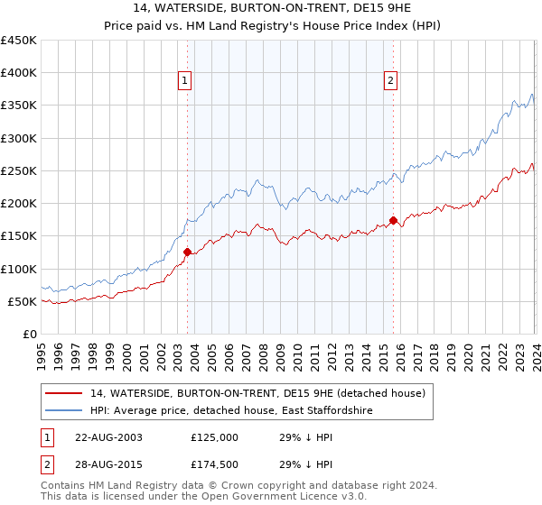 14, WATERSIDE, BURTON-ON-TRENT, DE15 9HE: Price paid vs HM Land Registry's House Price Index