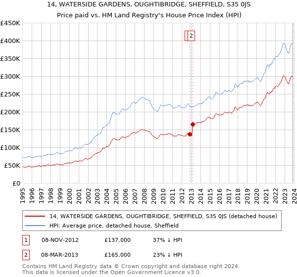 14, WATERSIDE GARDENS, OUGHTIBRIDGE, SHEFFIELD, S35 0JS: Price paid vs HM Land Registry's House Price Index