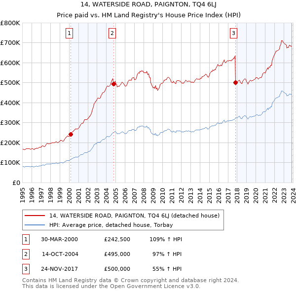 14, WATERSIDE ROAD, PAIGNTON, TQ4 6LJ: Price paid vs HM Land Registry's House Price Index