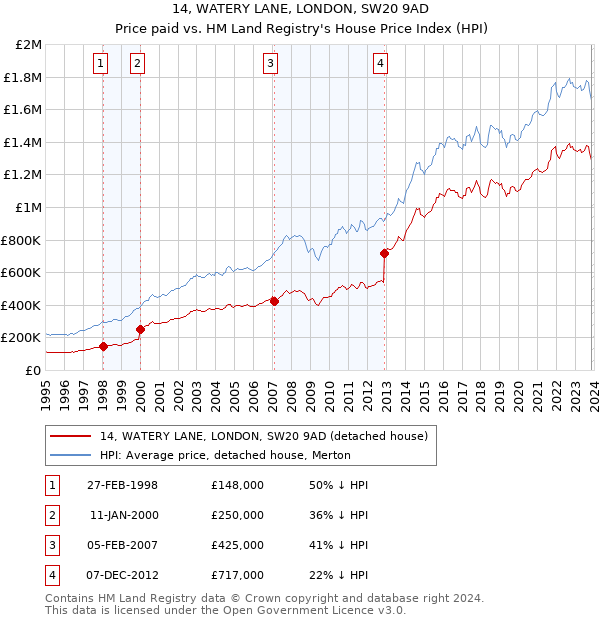 14, WATERY LANE, LONDON, SW20 9AD: Price paid vs HM Land Registry's House Price Index