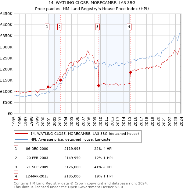 14, WATLING CLOSE, MORECAMBE, LA3 3BG: Price paid vs HM Land Registry's House Price Index