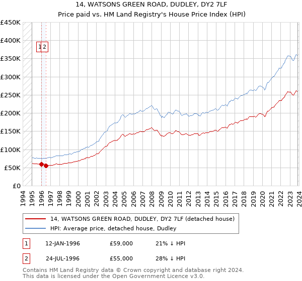 14, WATSONS GREEN ROAD, DUDLEY, DY2 7LF: Price paid vs HM Land Registry's House Price Index