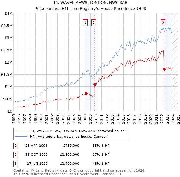 14, WAVEL MEWS, LONDON, NW6 3AB: Price paid vs HM Land Registry's House Price Index
