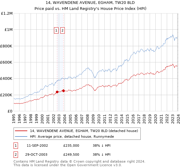 14, WAVENDENE AVENUE, EGHAM, TW20 8LD: Price paid vs HM Land Registry's House Price Index