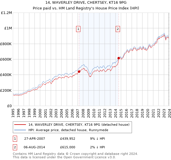 14, WAVERLEY DRIVE, CHERTSEY, KT16 9PG: Price paid vs HM Land Registry's House Price Index