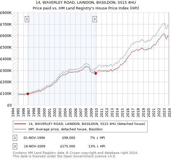 14, WAVERLEY ROAD, LAINDON, BASILDON, SS15 4HU: Price paid vs HM Land Registry's House Price Index