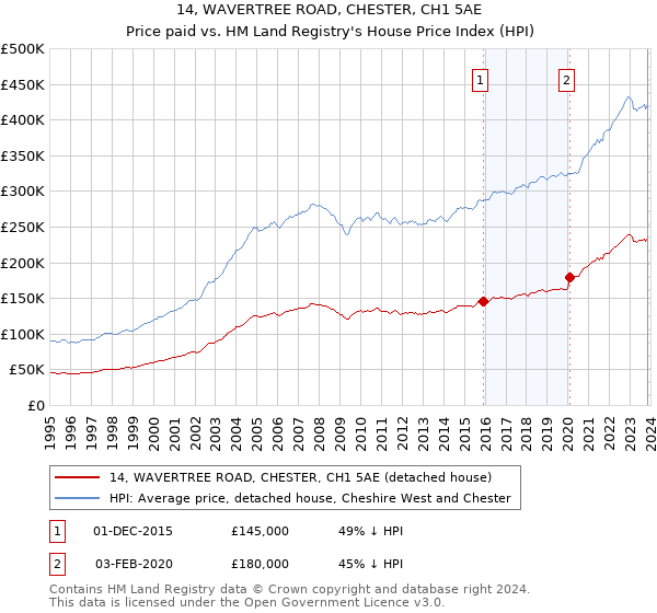 14, WAVERTREE ROAD, CHESTER, CH1 5AE: Price paid vs HM Land Registry's House Price Index