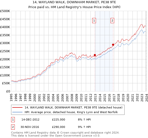 14, WAYLAND WALK, DOWNHAM MARKET, PE38 9TE: Price paid vs HM Land Registry's House Price Index