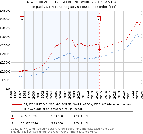 14, WEARHEAD CLOSE, GOLBORNE, WARRINGTON, WA3 3YE: Price paid vs HM Land Registry's House Price Index
