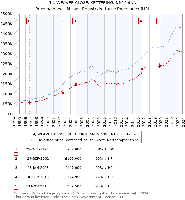 14, WEAVER CLOSE, KETTERING, NN16 9NN: Price paid vs HM Land Registry's House Price Index