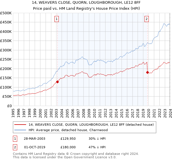 14, WEAVERS CLOSE, QUORN, LOUGHBOROUGH, LE12 8FF: Price paid vs HM Land Registry's House Price Index
