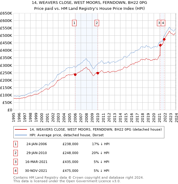 14, WEAVERS CLOSE, WEST MOORS, FERNDOWN, BH22 0PG: Price paid vs HM Land Registry's House Price Index