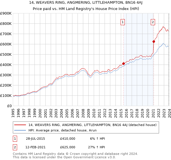 14, WEAVERS RING, ANGMERING, LITTLEHAMPTON, BN16 4AJ: Price paid vs HM Land Registry's House Price Index