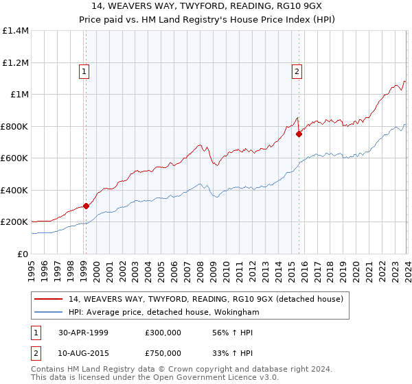 14, WEAVERS WAY, TWYFORD, READING, RG10 9GX: Price paid vs HM Land Registry's House Price Index
