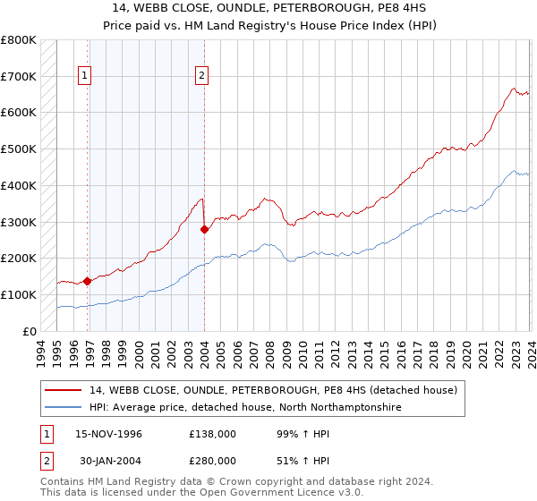 14, WEBB CLOSE, OUNDLE, PETERBOROUGH, PE8 4HS: Price paid vs HM Land Registry's House Price Index